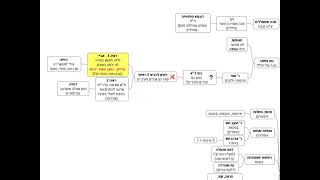 דף יומי מסכת עבודה זרה דף כח - שיעור קצר וברור במיוחד בליווי תרשים - אורי בריליאנט אתר סיני (שיעורי הדף היומי בקצרה מאת הרב אורי בריליאנט) - התמונה מוצגת ישירות מתוך אתר האינטרנט יוטיוב. זכויות היוצרים בתמונה שייכות ליוצרה. קישור קרדיט למקור התוכן נמצא בתוך דף הסרטון דף יומי מסכת עבודה זרה דף כח - שיעור קצר וברור במיוחד בליווי תרשים - אורי בריליאנט אתר סיני (שיעורי הדף היומי בקצרה מאת הרב אורי בריליאנט) - התמונה מוצגת ישירות מתוך אתר האינטרנט יוטיוב. זכויות היוצרים בתמונה שייכות ליוצרה. קישור קרדיט למקור התוכן נמצא בתוך דף הסרטון