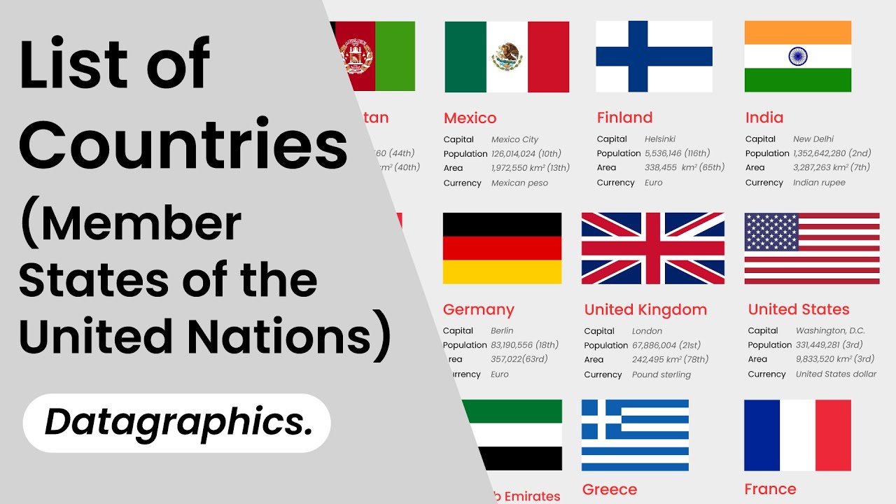 Which country is 194 members of UNO?