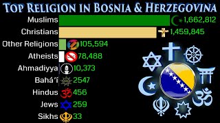 Top Religion Population in Bosnia and Herzegovina 1900 - 2100 | Religious Population Growth