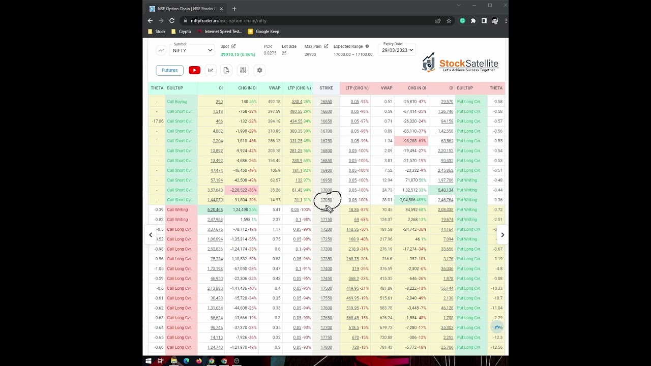 Open Interest VS Change In Open interest | Option Chain Analysis