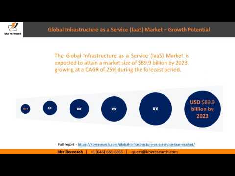 Global Infrastructure as a Service (IaaS) Market