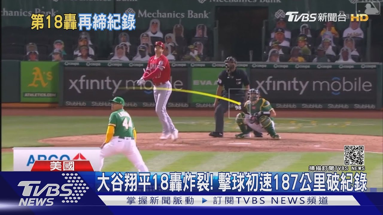 大谷翔平18轟炸裂! 擊球初速187公里破紀錄