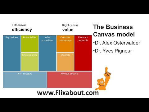 Business Canvas Model developed by Alex Osterwalder and Yves Pigneur