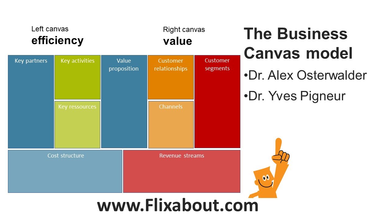 Business Canvas Model developed by Alex Osterwalder and Yves Pigneur