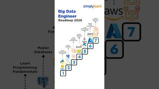 Big Data Engineer Roadmap 2026 | How To Become A Big Data Engineer In 2026? | #Shorts | #Simplilearn