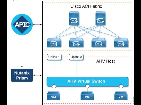 Cisco ACI 6.0 with Nutanix AHV