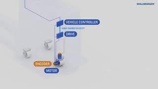 How does an AGV execute steering & driving commands? 