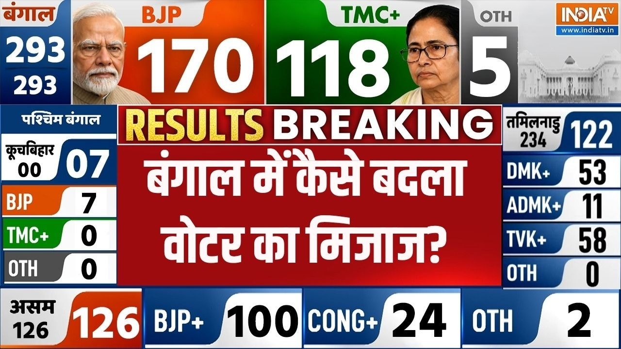 बंगाल में कैसे बदला वोटर का मिजाज? Rajat Sharma ने किया एकदम स?