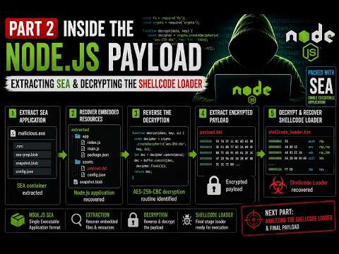Inside the Node js Payload | Extracting SEA & Reversing the Shellcode Loader Part 2