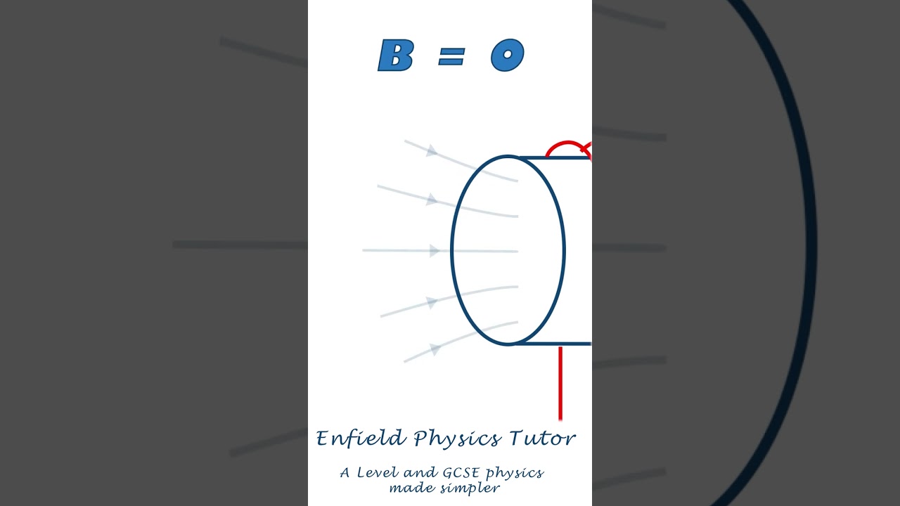 Magnetic Field Around an AC Solenoid - Help with A Level B Fields