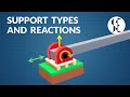 Types of Support | Support Reactions in a Beam