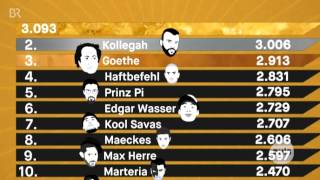 Deutschrap-Analyse: Wer hat den größten Wortschatz? || PULS im TV
