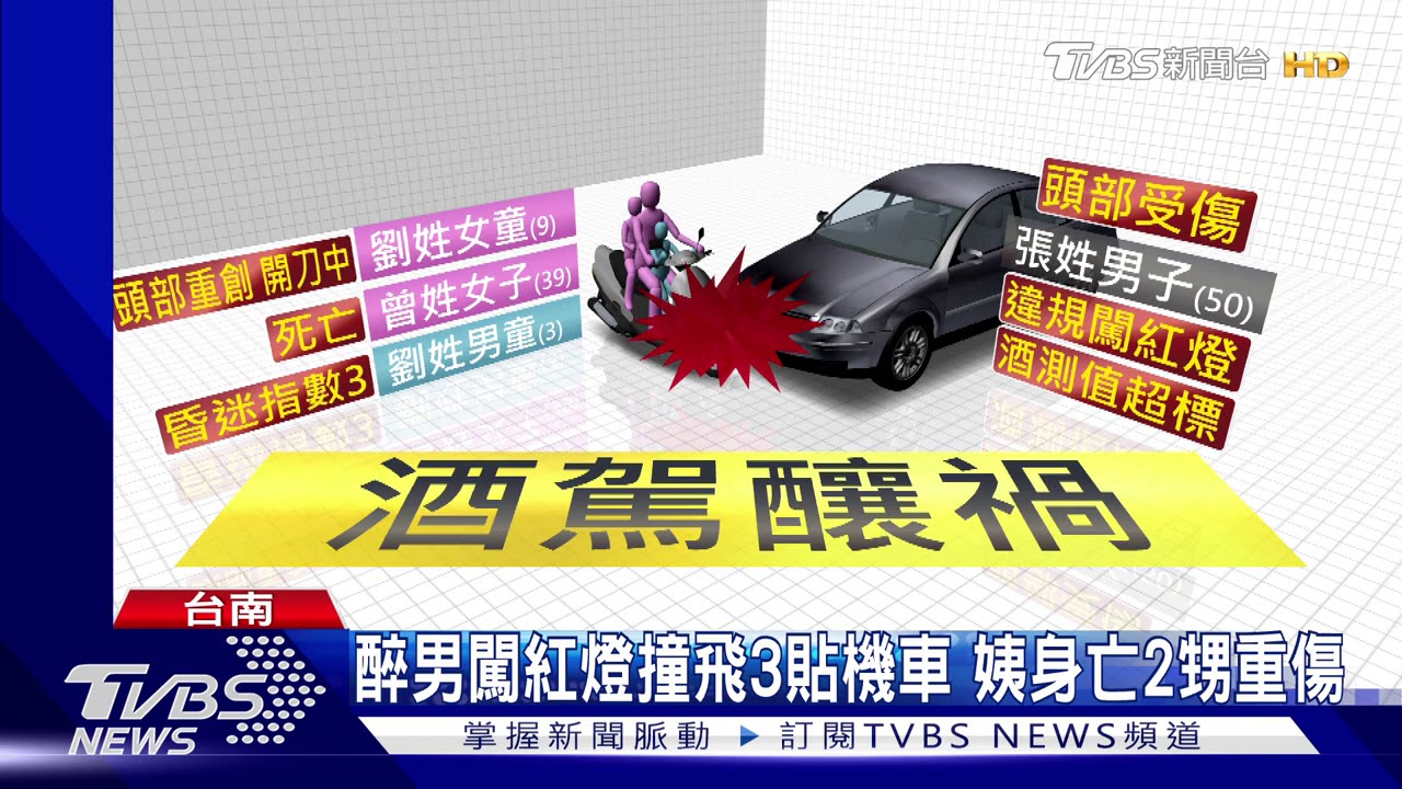 醉男闖紅燈撞飛3貼機車 姨身亡2甥重傷