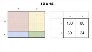 Multiplying Using the Box Method