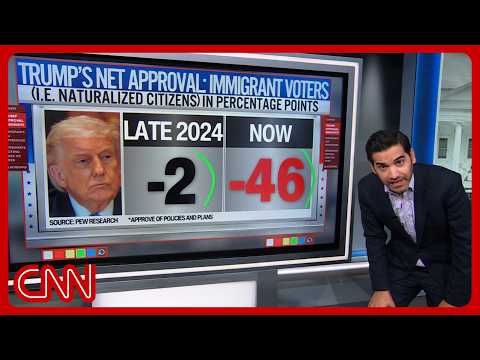 Trump's approval craters w/immigrants & Latinos: Enten & experts unpack