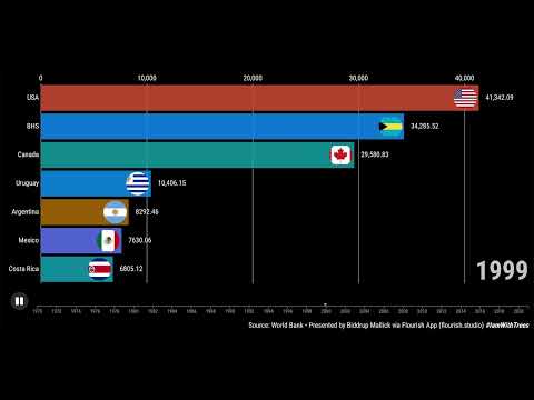Amrecias's BEST 7 Countries | Adjusted Net National Income Per Capita Constant 2015 US$ | #WorldBank