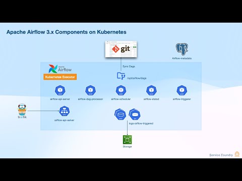 Install Apache Airflow 3 on Kubernetes | GitSync, KubernetesExecutor, and PostgreSQL Setup