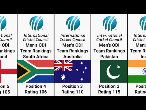ICC ODI Team Rankings ahead of 2023 Cricket World Cup