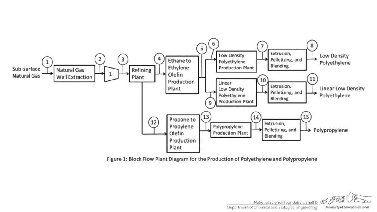Block Flow Diagram Examples