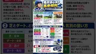 亀田温心騎手　データ分析　馬券傾向 #horse #競馬予想 #中央競馬予想 #競馬 #馬券 #騎手
