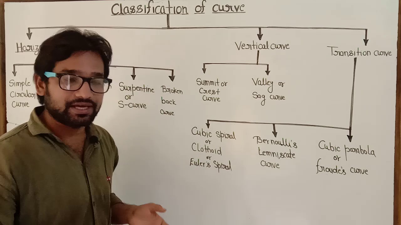 Curve ! PART 1 ! Classification of curve ! Simple circular curve ! Curve lecture ! Survey lecture