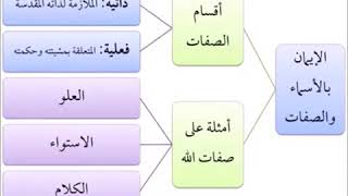 صورة الفقه الأكبر (12) || الإيمان بالأسماء والصفات :أقسامه وأمثلته || أ.د.أحمد القاضي