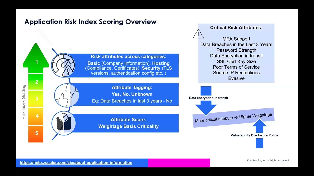 Data Security - Ep 2 - Leverage Cloud App Control |  Zscaler Product Optimization