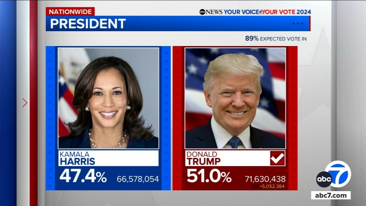 From balance of power to California propositions, here's a breakdown of Election 2024 results so far