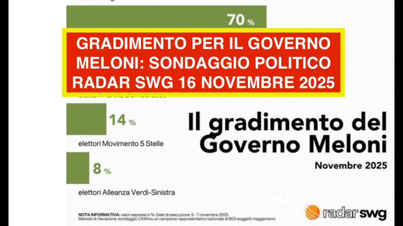 GRADIMENTO PER IL GOVERNO MELONI: SONDAGGIO POLITICO RADAR SWG 16 NOVEMBRE 2025