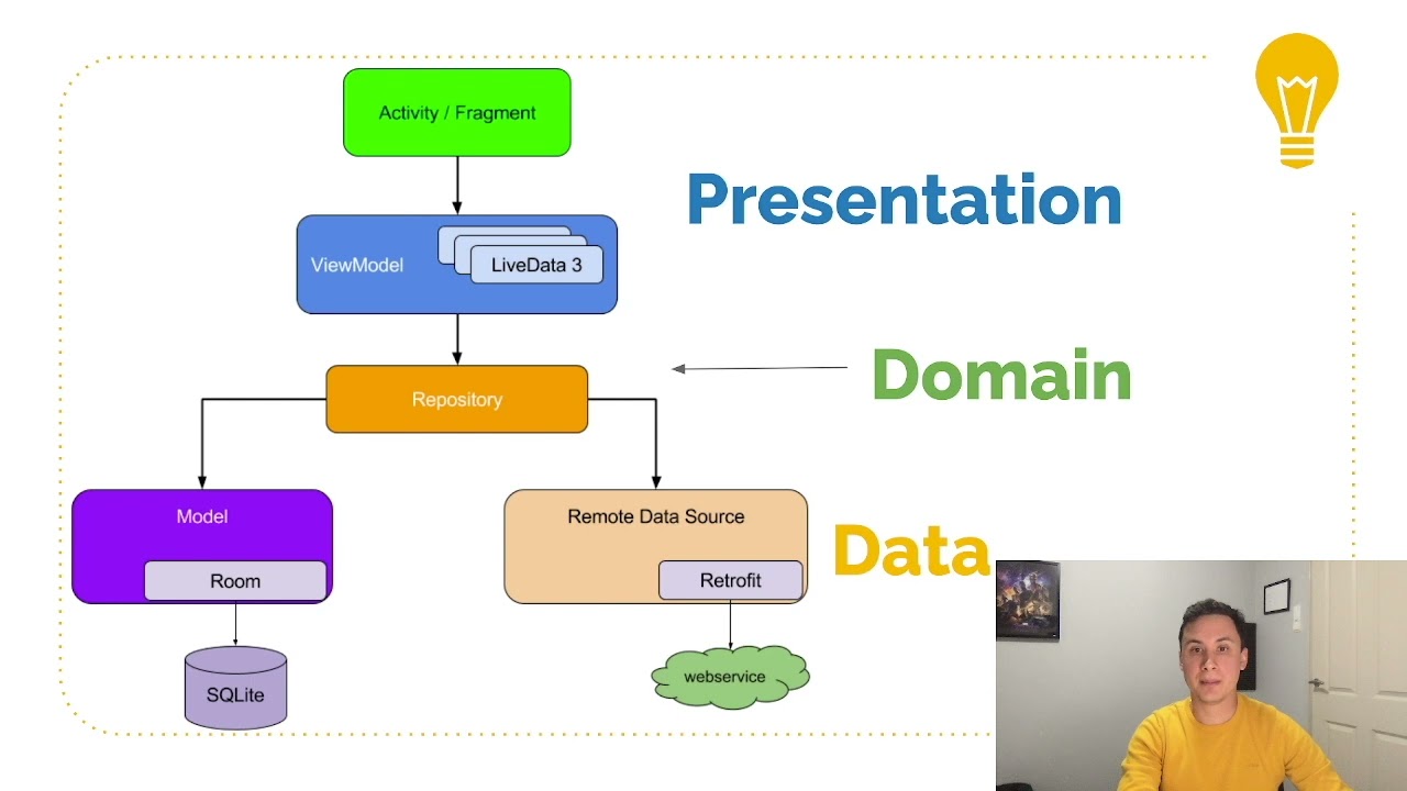 Clean Architecture in Android in 5 minutes