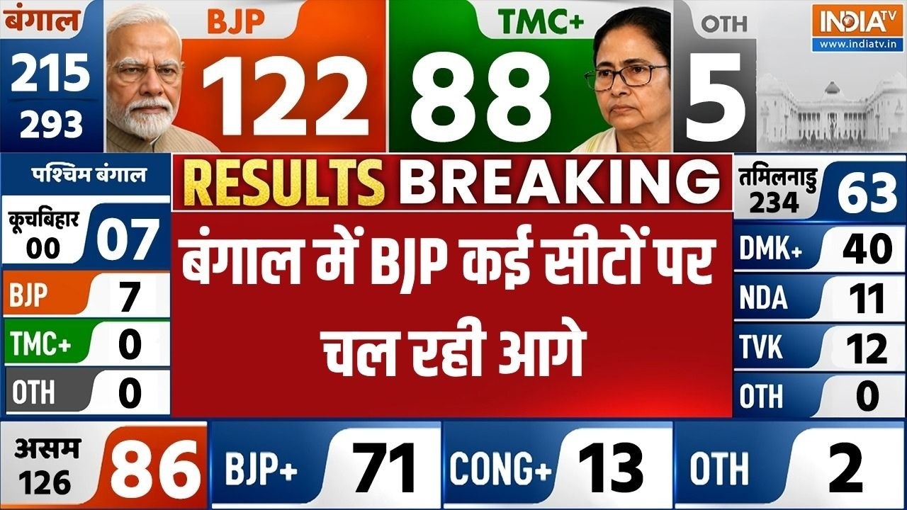 Bengal Election Result: बंगाल में BJP कई सीटों पर चल रही आगे, ममता की TMC क?