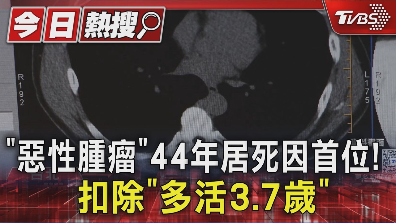 「惡性腫瘤」44年居死因首位! 扣除「多活3.7歲」|TVBS新聞 @TVBSNEWS01