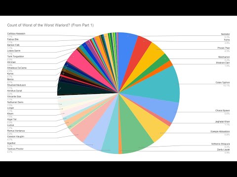 Worst Warlord of Each Legion Responses! - Horus Heresy Legions