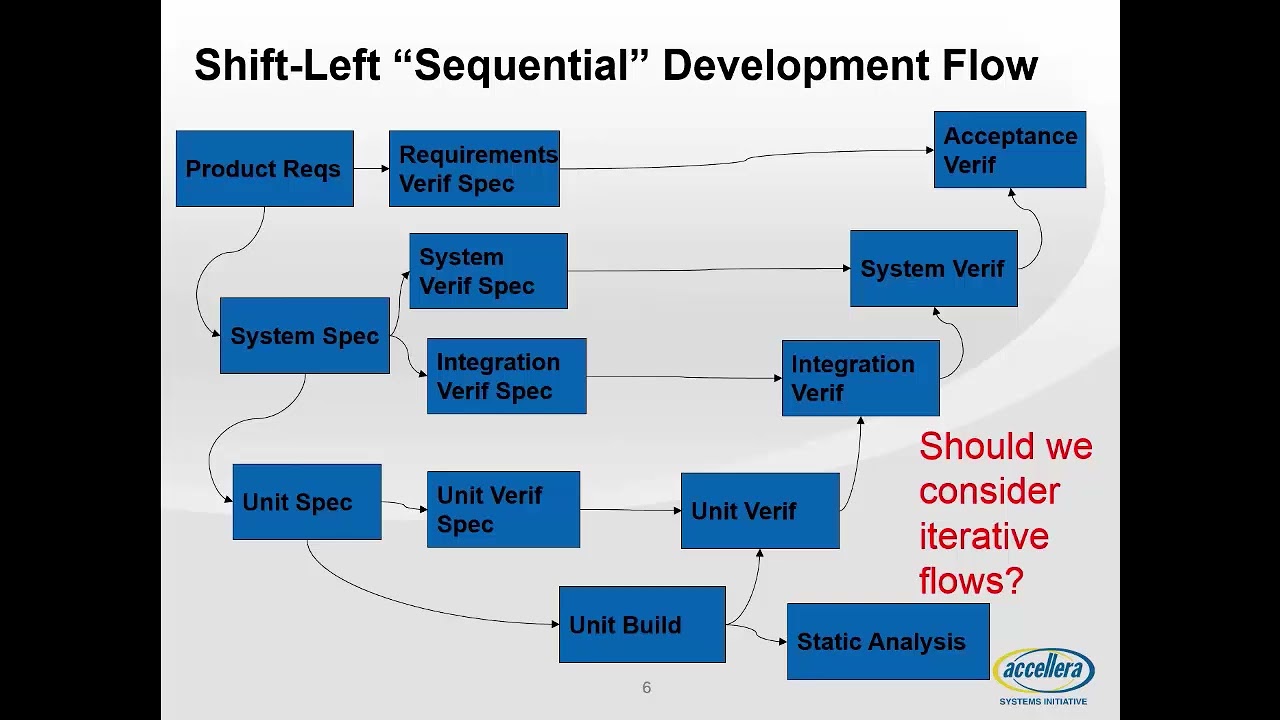 Next Generation Design and Verification Today
