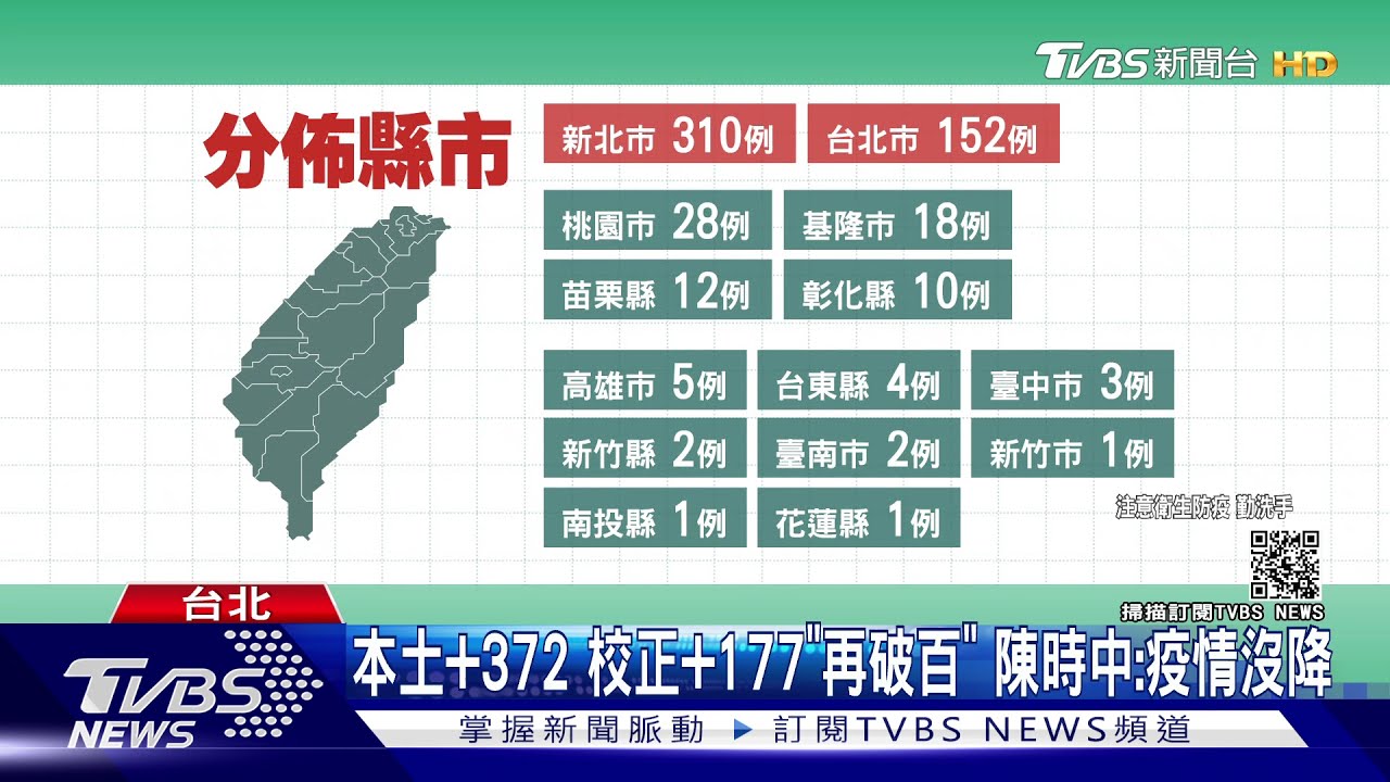 本土+372、校正+177「再破百」 陳時中:疫情沒降