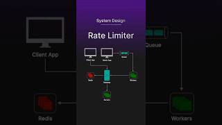 Rate Limiter System Design in Under 60 Seconds #techprep #programming #systemdesign