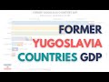 The Richest Former Yugoslavia Country by GDP