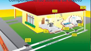 Sistema predial de esgoto sanitário #aula 1