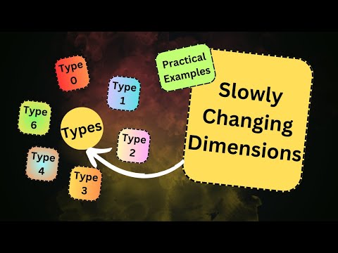 Slowly Changing Dimension | scd 0, scd 1,scd 2,scd 3,scd 4,scd 6 | Practical Example | DataWarehouse