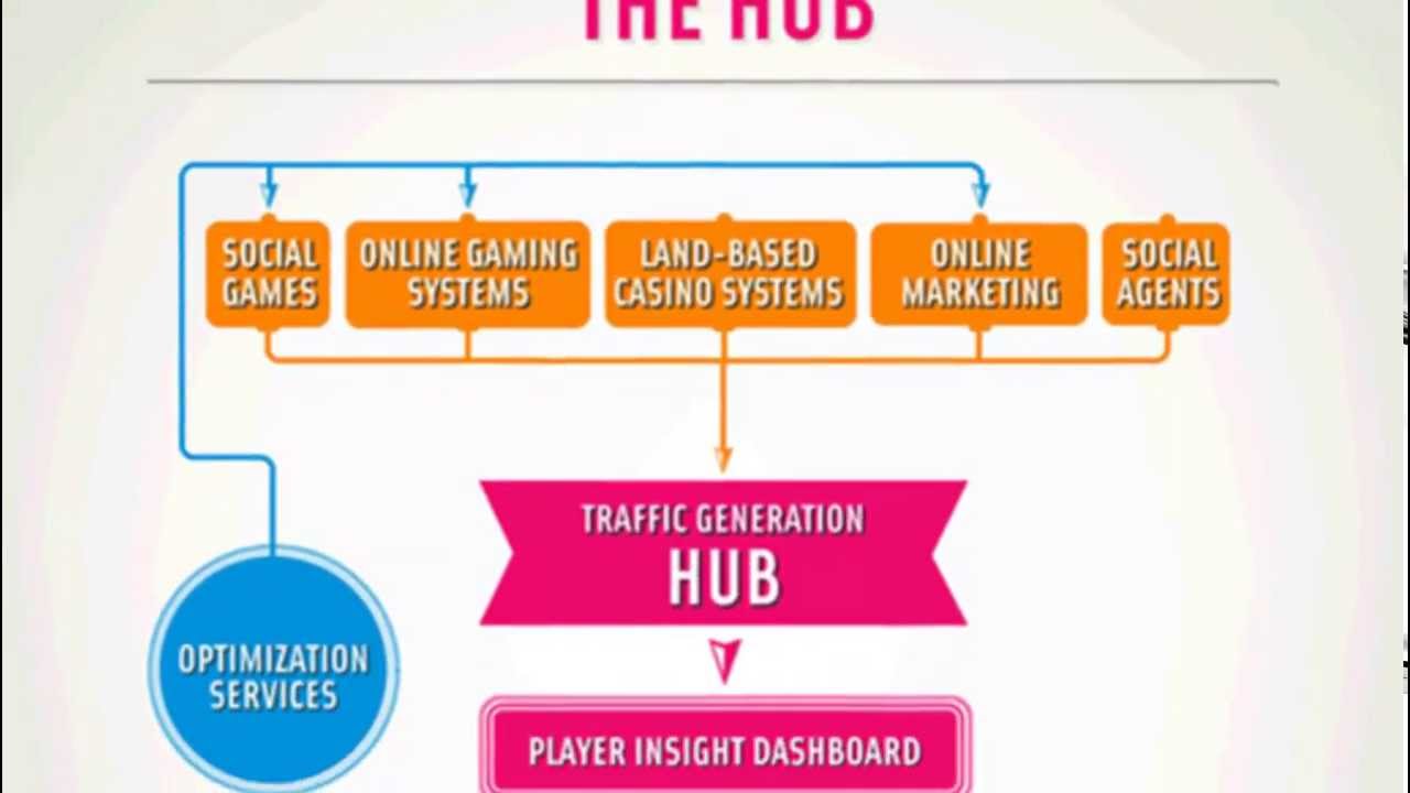 Traffic Generation: The Hub