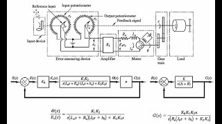 Transient and Steady-State Response of Higher Order Systems