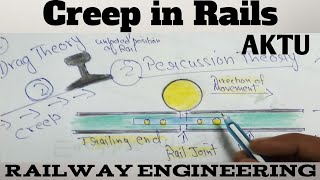 Creep in rails | theory of creep | Railway Engineering | GATE ESE IES SSC JE