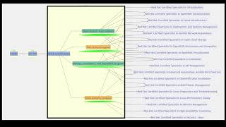Red Hat certification paths Made Easy