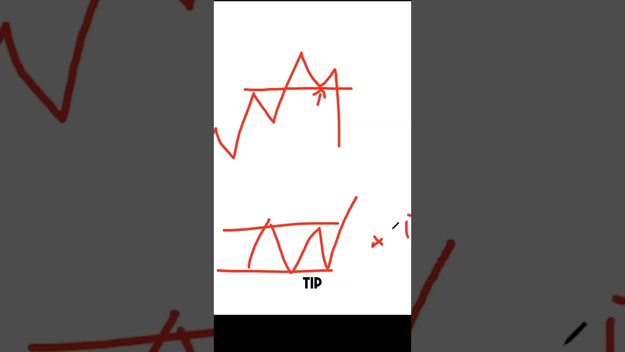 Why your Support & Resistance is not working