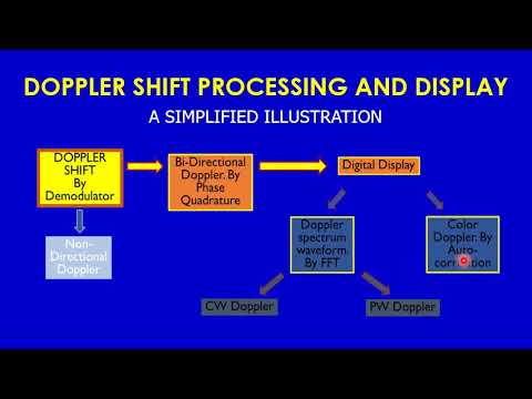 DOPPLER SHIFT PROCESSING AND DISPLAY