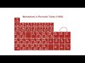periodic table by parmar ssc paid course