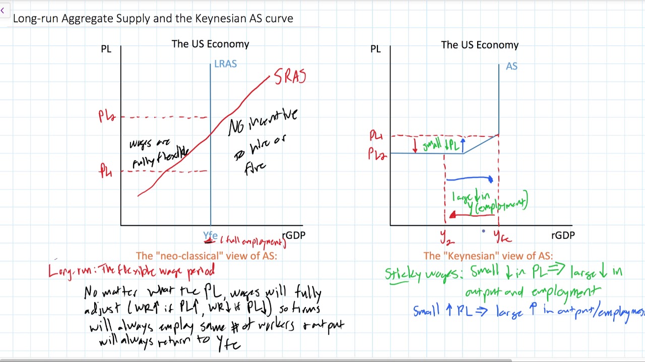 Long-run Aggregate Supply and the Keynesian AS model