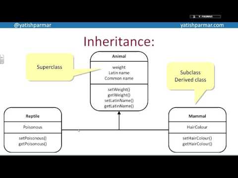 Object Orientated Programming - A Level Computer Science