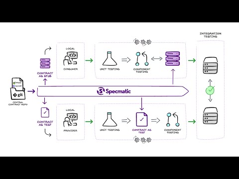 Specmatic - Contract Driven Development - YouTube playlist