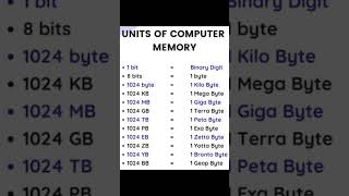 Download lagu Units Of Computer Memory #units #computer #memory #kb #mb #gb #tb #bb #aishamishralearnings #shorts mp3